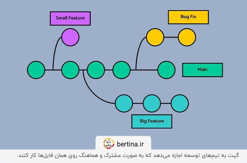 عملکرد و کارایی گیت؛ همکاری و هماهنگی آسان بین توسعه‌دهندگان