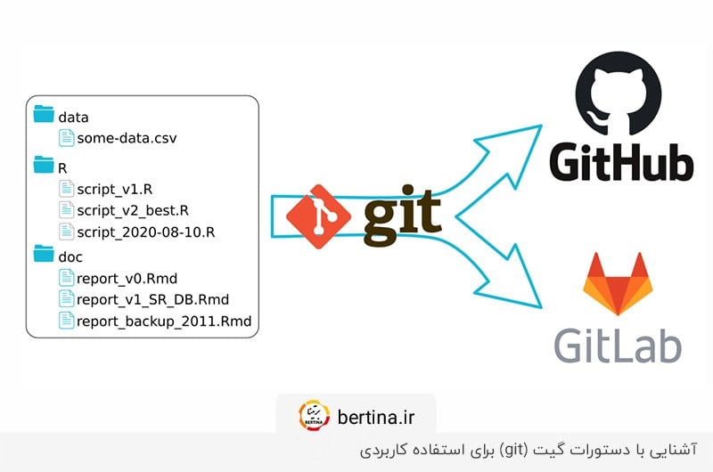 آشنایی با دستورات و سرویس‌های گیت؛ لازمه استفاده کاربردی از git