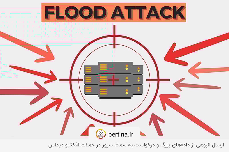 اشباع منابع سرور با ارسال درخواستهای بیمعنی در حملات دیداس Flood Attacks