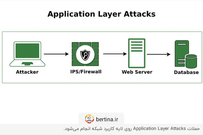 پاسخ به سوال «حمله دیداس چیست؟» در مجله برتینا
