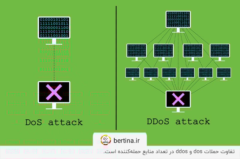 بررسی تفاوت حملات dos و ddos در مجله برتینا